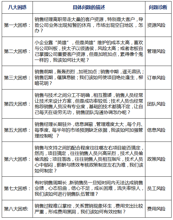 工业品营销业务管控