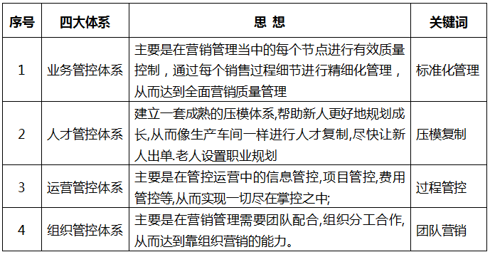 工业品营销业务管控